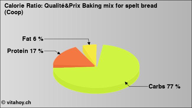 Calorie ratio: Qualité&Prix Baking mix for spelt bread (Coop) (chart, nutrition data)