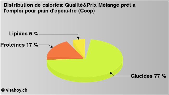 Calories: Qualité&Prix Mélange prêt à l'emploi pour pain d'épeautre (Coop) (diagramme, valeurs nutritives)
