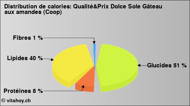 Calories: Qualité&Prix Dolce Sole Gâteau aux amandes (Coop) (diagramme, valeurs nutritives)