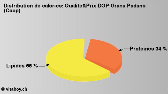 Calories: Qualité&Prix DOP Grana Padano (Coop) (diagramme, valeurs nutritives)