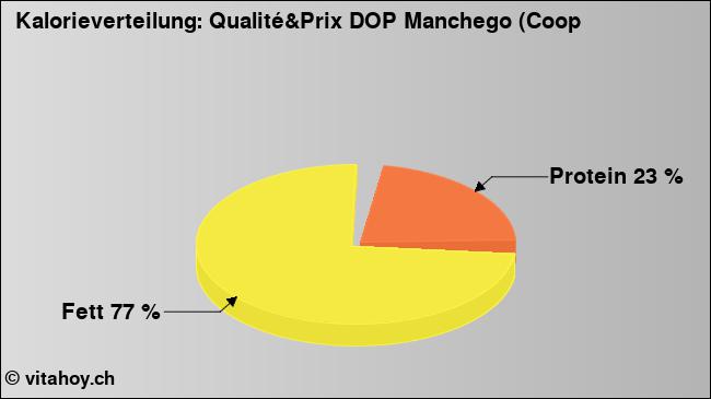 Kalorienverteilung: Qualité&Prix DOP Manchego (Coop (Grafik, Nährwerte)