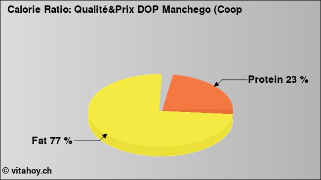 Calorie ratio: Qualité&Prix DOP Manchego (Coop (chart, nutrition data)