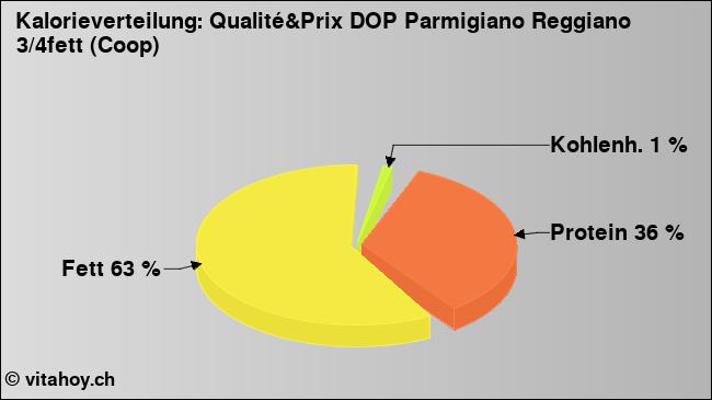 Kalorienverteilung: Qualité&Prix DOP Parmigiano Reggiano 3/4fett (Coop) (Grafik, Nährwerte)