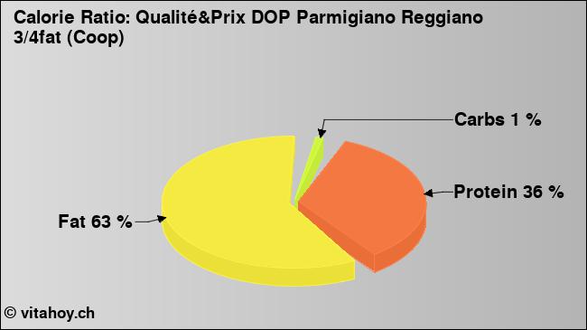 Calorie ratio: Qualité&Prix DOP Parmigiano Reggiano 3/4fat (Coop) (chart, nutrition data)