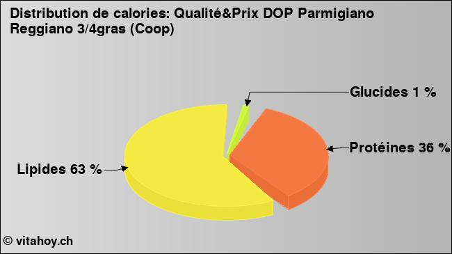 Calories: Qualité&Prix DOP Parmigiano Reggiano 3/4gras (Coop) (diagramme, valeurs nutritives)