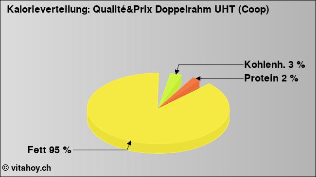 Kalorienverteilung: Qualité&Prix Doppelrahm UHT (Coop) (Grafik, Nährwerte)