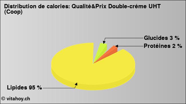 Calories: Qualité&Prix Double-créme UHT (Coop) (diagramme, valeurs nutritives)