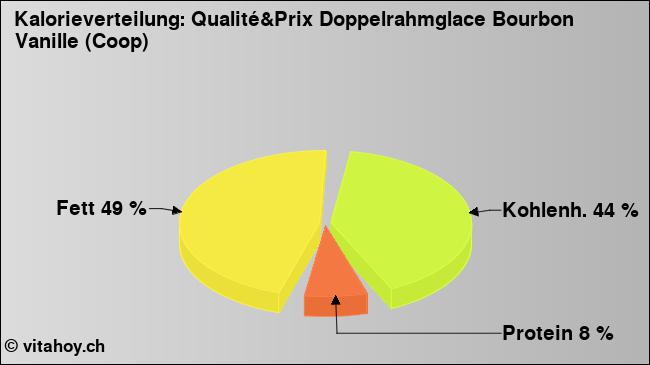Kalorienverteilung: Qualité&Prix Doppelrahmglace Bourbon Vanille (Coop) (Grafik, Nährwerte)