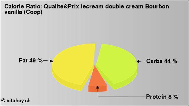 Calorie ratio: Qualité&Prix Iecream double cream Bourbon vanilla (Coop) (chart, nutrition data)