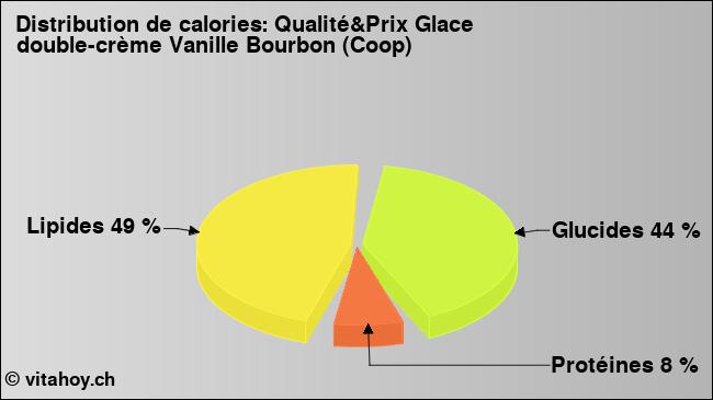 Calories: Qualité&Prix Glace double-crème Vanille Bourbon (Coop) (diagramme, valeurs nutritives)