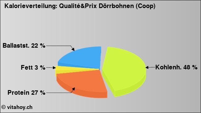Kalorienverteilung: Qualité&Prix Dörrbohnen (Coop) (Grafik, Nährwerte)