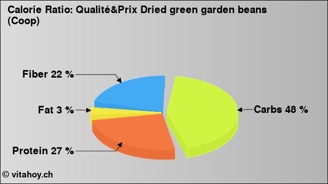 Calorie ratio: Qualité&Prix Dried green garden beans (Coop) (chart, nutrition data)