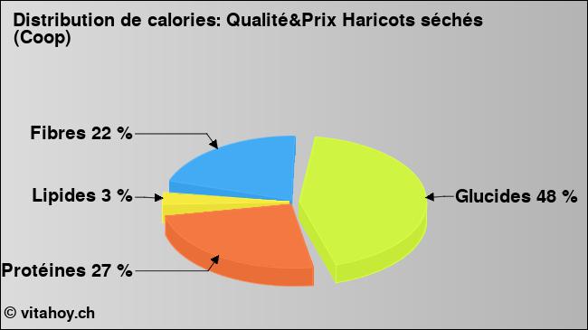 Calories: Qualité&Prix Haricots séchés (Coop) (diagramme, valeurs nutritives)