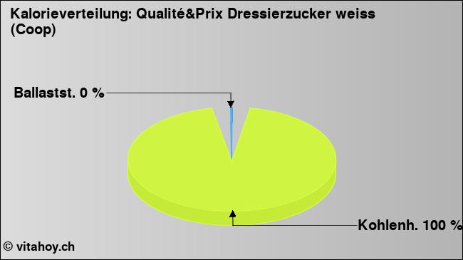 Kalorienverteilung: Qualité&Prix Dressierzucker weiss (Coop) (Grafik, Nährwerte)