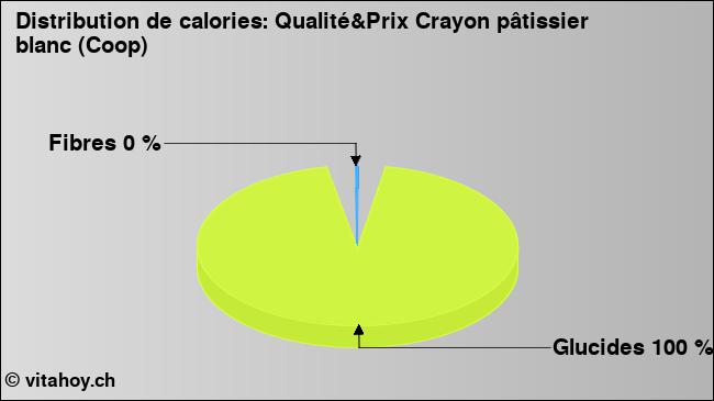 Calories: Qualité&Prix Crayon pâtissier blanc (Coop) (diagramme, valeurs nutritives)