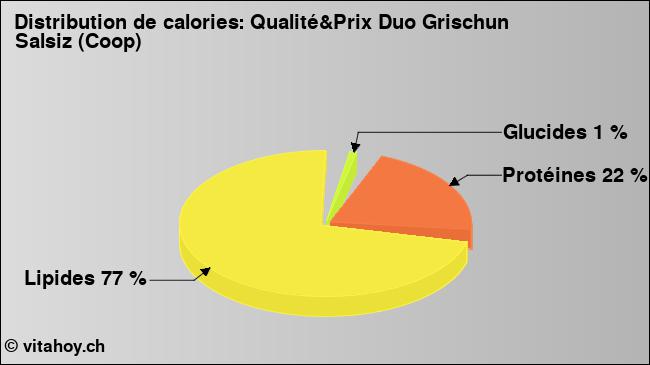 Calories: Qualité&Prix Duo Grischun Salsiz (Coop) (diagramme, valeurs nutritives)