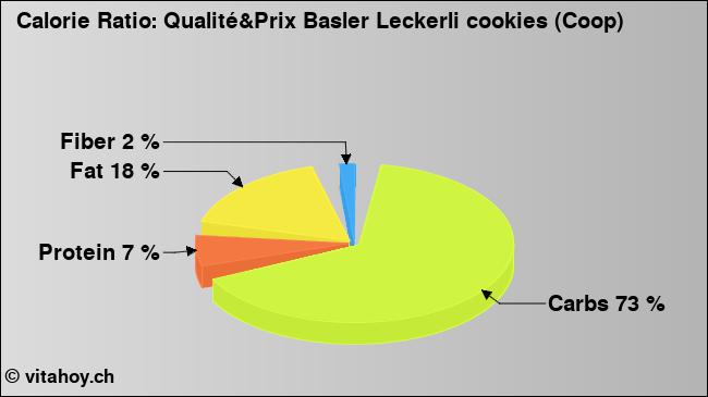 Calorie ratio: Qualité&Prix Basler Leckerli cookies (Coop) (chart, nutrition data)