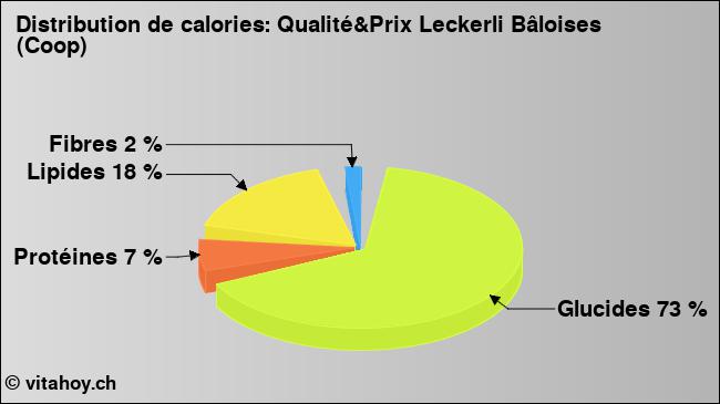 Calories: Qualité&Prix Leckerli Bâloises (Coop) (diagramme, valeurs nutritives)