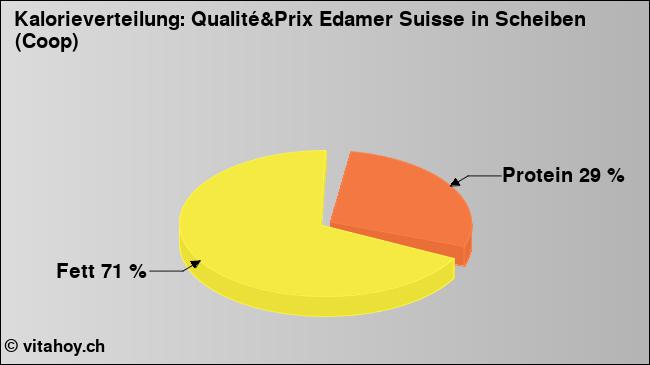 Kalorienverteilung: Qualité&Prix Edamer Suisse in Scheiben (Coop) (Grafik, Nährwerte)