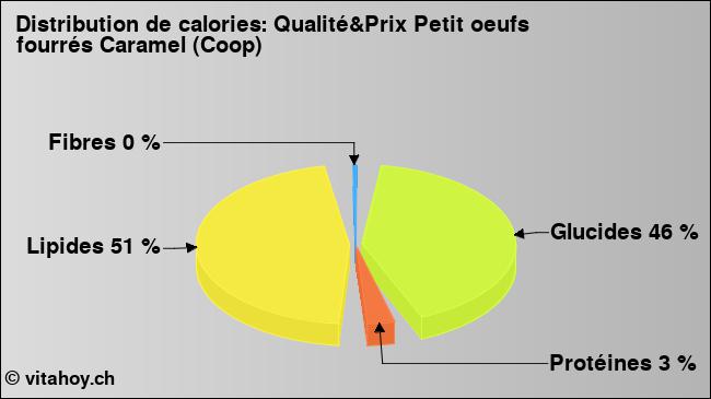 Calories: Qualité&Prix Petit oeufs fourrés Caramel (Coop) (diagramme, valeurs nutritives)