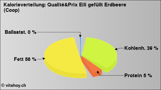 Kalorienverteilung: Qualité&Prix Eili gefüllt Erdbeere (Coop) (Grafik, Nährwerte)
