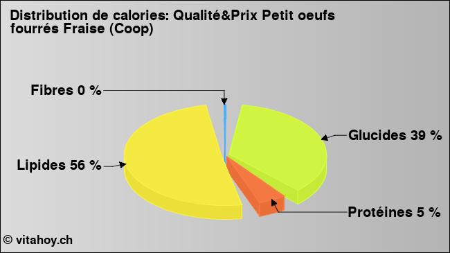 Calories: Qualité&Prix Petit oeufs fourrés Fraise (Coop) (diagramme, valeurs nutritives)