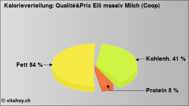 Kalorienverteilung: Qualité&Prix Eili massiv Milch (Coop) (Grafik, Nährwerte)