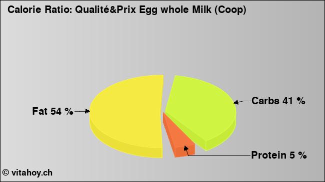 Calorie ratio: Qualité&Prix Egg whole Milk (Coop) (chart, nutrition data)