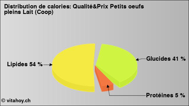 Calories: Qualité&Prix Petits oeufs pleins Lait (Coop) (diagramme, valeurs nutritives)