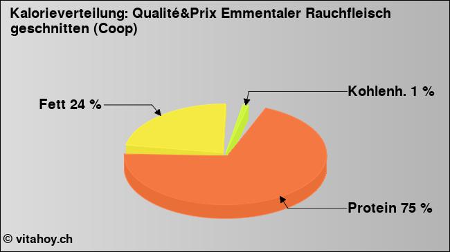 Kalorienverteilung: Qualité&Prix Emmentaler Rauchfleisch geschnitten (Coop) (Grafik, Nährwerte)