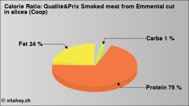 Calorie ratio: Qualité&Prix Smoked meat from Emmental cut in slices (Coop) (chart, nutrition data)