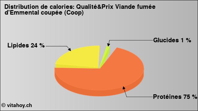Calories: Qualité&Prix Viande fumée d'Emmental coupée (Coop) (diagramme, valeurs nutritives)