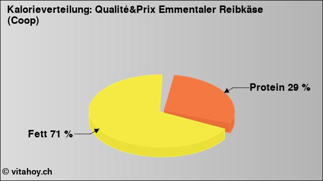 Kalorienverteilung: Qualité&Prix Emmentaler Reibkäse (Coop) (Grafik, Nährwerte)