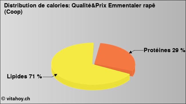 Calories: Qualité&Prix Emmentaler rapê (Coop) (diagramme, valeurs nutritives)