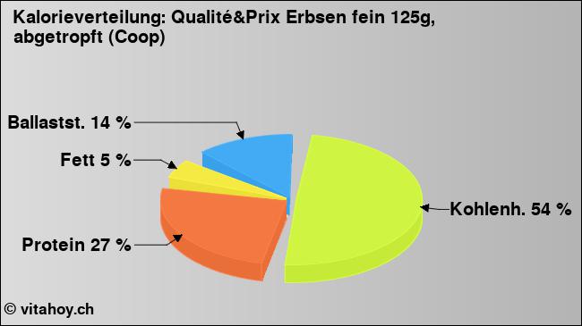 Kalorienverteilung: Qualité&Prix Erbsen fein 125g, abgetropft (Coop) (Grafik, Nährwerte)