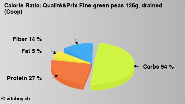 Calorie ratio: Qualité&Prix Fine green peas 125g, drained (Coop) (chart, nutrition data)