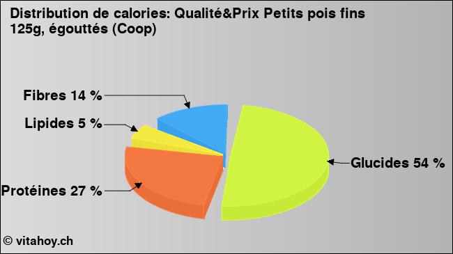 Calories: Qualité&Prix Petits pois fins 125g, égouttés (Coop) (diagramme, valeurs nutritives)