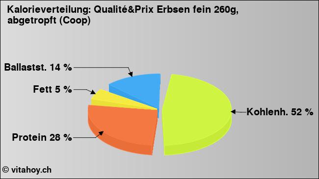 Kalorienverteilung: Qualité&Prix Erbsen fein 260g, abgetropft (Coop) (Grafik, Nährwerte)