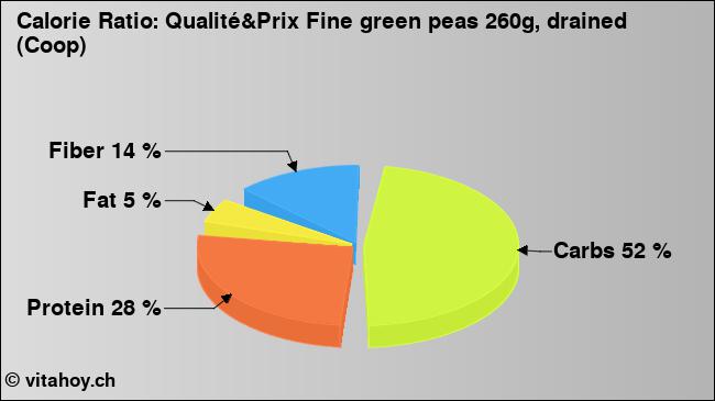 Calorie ratio: Qualité&Prix Fine green peas 260g, drained (Coop) (chart, nutrition data)
