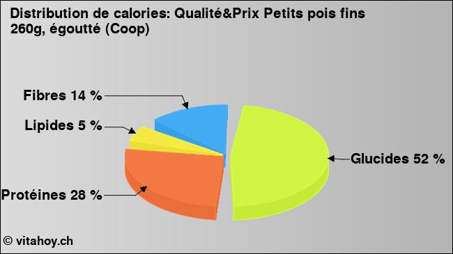 Calories: Qualité&Prix Petits pois fins 260g, égoutté (Coop) (diagramme, valeurs nutritives)