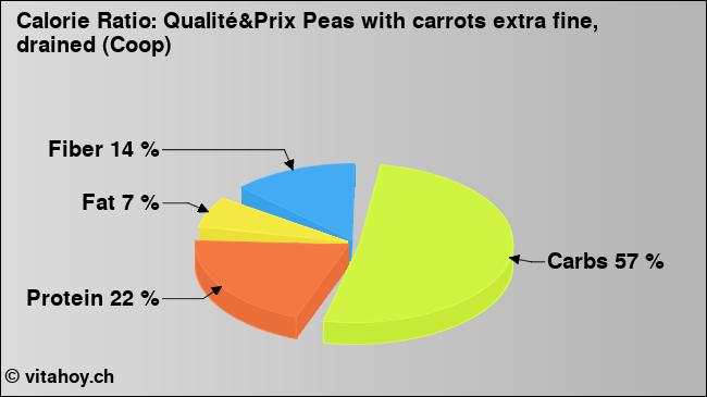 Calorie ratio: Qualité&Prix Peas with carrots extra fine, drained (Coop) (chart, nutrition data)