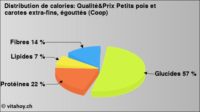 Calories: Qualité&Prix Petits pois et carotes extra-fins, égouttés (Coop) (diagramme, valeurs nutritives)