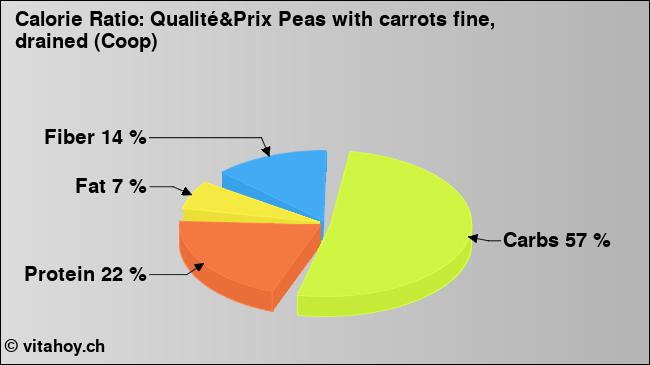 Calorie ratio: Qualité&Prix Peas with carrots fine, drained (Coop) (chart, nutrition data)