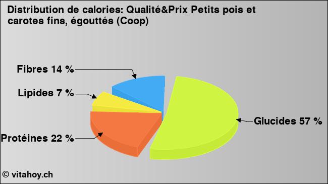 Calories: Qualité&Prix Petits pois et carotes fins, égouttés (Coop) (diagramme, valeurs nutritives)