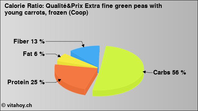 Calorie ratio: Qualité&Prix Extra fine green peas with young carrots, frozen (Coop) (chart, nutrition data)