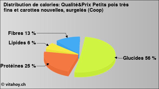 Calories: Qualité&Prix Petits pois très fins et carottes nouvelles, surgelés (Coop) (diagramme, valeurs nutritives)