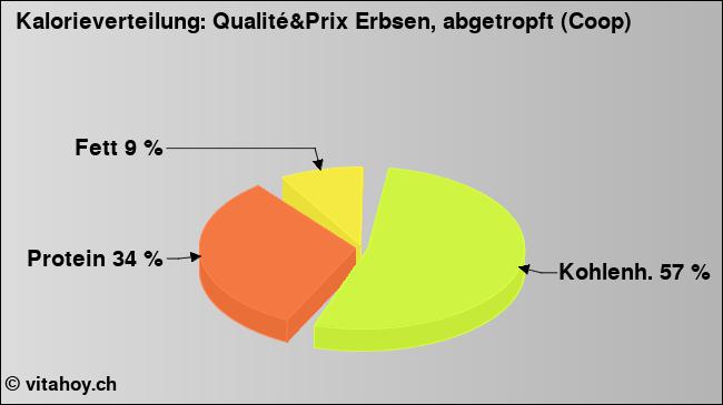 Kalorienverteilung: Qualité&Prix Erbsen, abgetropft (Coop) (Grafik, Nährwerte)