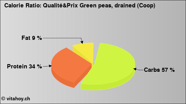 Calorie ratio: Qualité&Prix Green peas, drained (Coop) (chart, nutrition data)