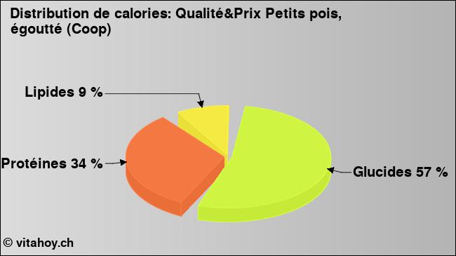 Calories: Qualité&Prix Petits pois, égoutté (Coop) (diagramme, valeurs nutritives)