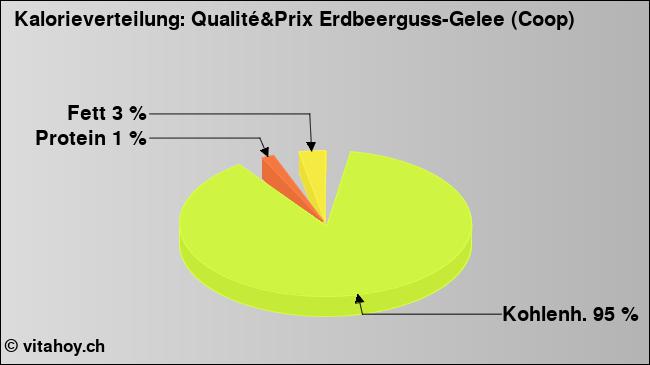 Kalorienverteilung: Qualité&Prix Erdbeerguss-Gelee (Coop) (Grafik, Nährwerte)